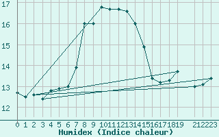 Courbe de l'humidex pour Dipkarpaz