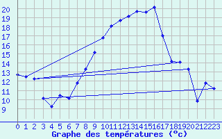 Courbe de tempratures pour Lahr (All)