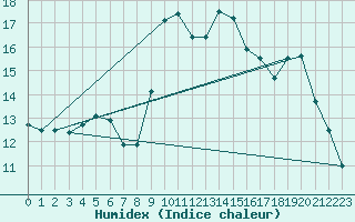 Courbe de l'humidex pour Biache-Saint-Vaast (62)