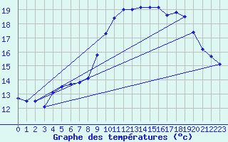 Courbe de tempratures pour Valognes (50)