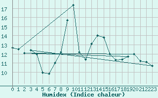 Courbe de l'humidex pour Wasserkuppe