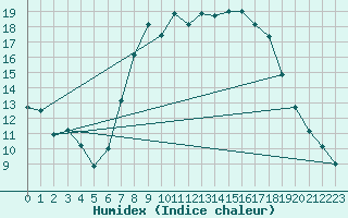 Courbe de l'humidex pour Ahaus