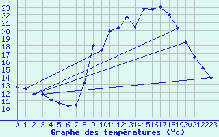 Courbe de tempratures pour Murs (84)