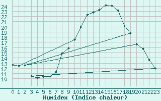 Courbe de l'humidex pour Pobra de Trives, San Mamede