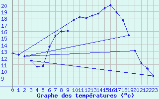 Courbe de tempratures pour Kempten