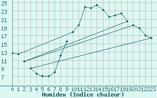 Courbe de l'humidex pour Christnach (Lu)