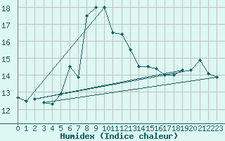 Courbe de l'humidex pour Fokstua Ii