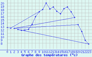 Courbe de tempratures pour Rostherne No 2