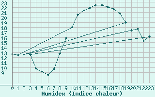 Courbe de l'humidex pour Boscombe Down