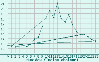 Courbe de l'humidex pour Moleson (Sw)