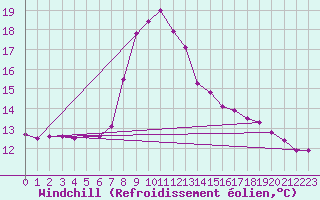 Courbe du refroidissement olien pour Dellach Im Drautal