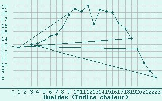 Courbe de l'humidex pour Bad Tazmannsdorf