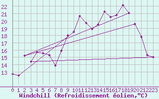 Courbe du refroidissement olien pour Lans-en-Vercors - Les Allires (38)