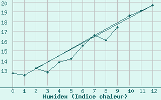 Courbe de l'humidex pour Kittila Laukukero