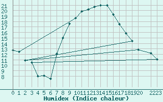 Courbe de l'humidex pour Hurbanovo