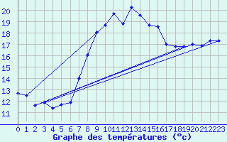 Courbe de tempratures pour Liesek