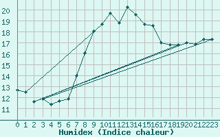 Courbe de l'humidex pour Liesek