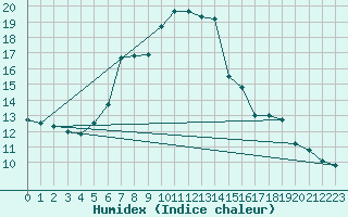 Courbe de l'humidex pour Krimml