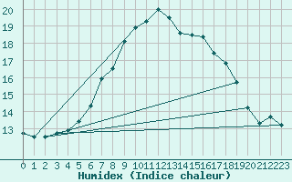 Courbe de l'humidex pour Fagerholm