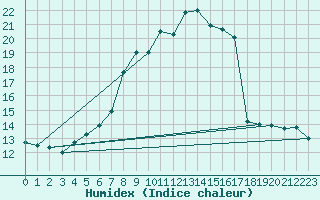 Courbe de l'humidex pour Metzingen