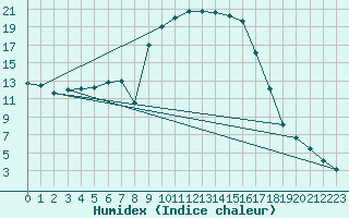 Courbe de l'humidex pour Figari (2A)