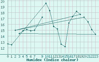 Courbe de l'humidex pour Cerisiers (89)