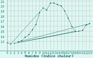 Courbe de l'humidex pour Diepenbeek (Be)