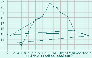 Courbe de l'humidex pour Buchen, Kr. Neckar-O