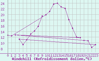 Courbe du refroidissement olien pour Ottosdal