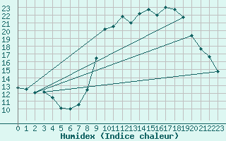 Courbe de l'humidex pour Crest (26)