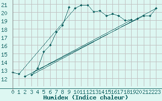 Courbe de l'humidex pour Russaro