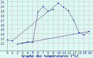 Courbe de tempratures pour Aurere (974)