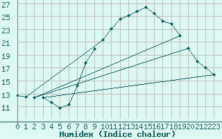 Courbe de l'humidex pour Sillian