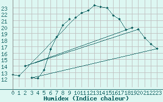 Courbe de l'humidex pour Huedin