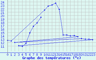 Courbe de tempratures pour Dellach Im Drautal