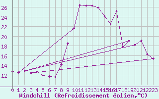 Courbe du refroidissement olien pour Val-d
