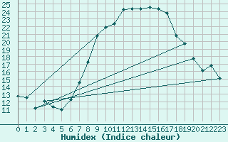 Courbe de l'humidex pour Ble - Binningen (Sw)