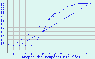 Courbe de tempratures pour Muencheberg