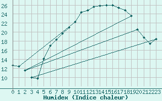 Courbe de l'humidex pour Wernigerode