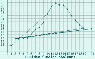 Courbe de l'humidex pour Carrion de Los Condes