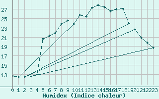 Courbe de l'humidex pour Wiesenburg