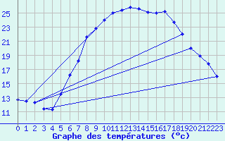 Courbe de tempratures pour Kempten