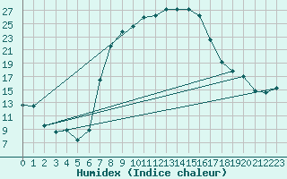 Courbe de l'humidex pour Hoyerswerda