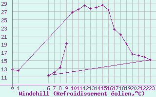 Courbe du refroidissement olien pour Salines (And)