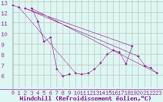 Courbe du refroidissement olien pour Grenoble/St-Etienne-St-Geoirs (38)