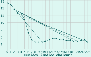 Courbe de l'humidex pour Bruck / Mur