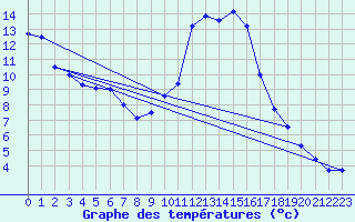 Courbe de tempratures pour Sarzeau (56)