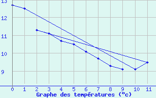 Courbe de tempratures pour Posadas Aero.