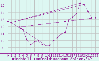 Courbe du refroidissement olien pour Auxerre-Perrigny (89)