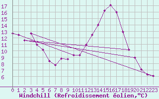 Courbe du refroidissement olien pour Bordeaux (33)